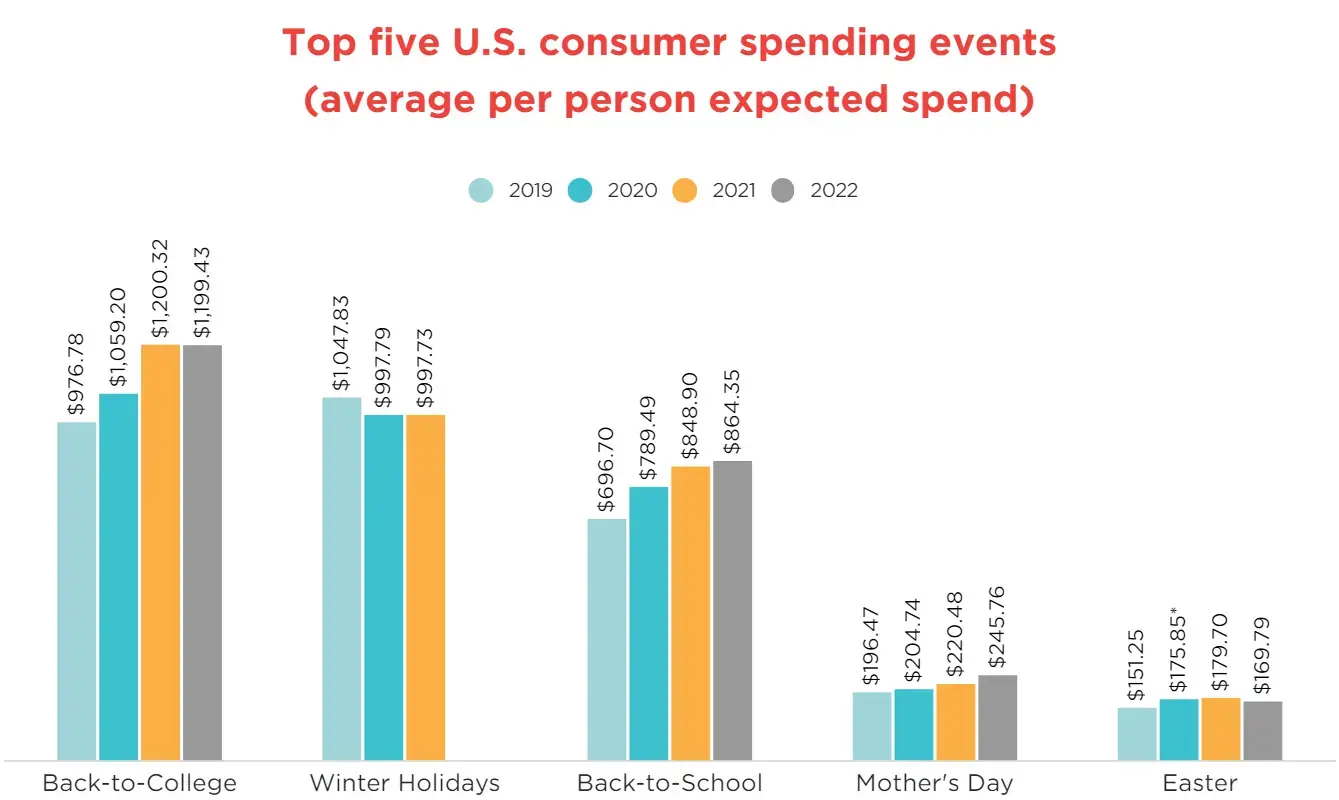 NRF Consumer Spending data