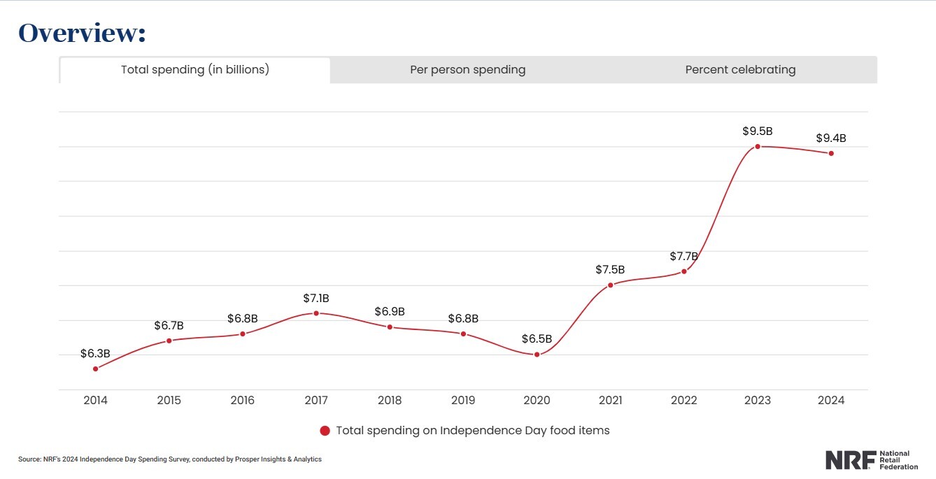 Overall Independence day spending according to NRF